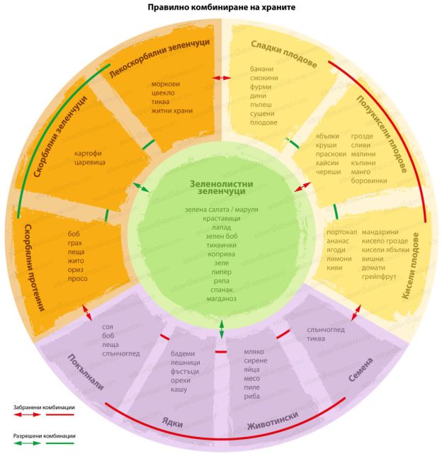 Правилно комбиниране на храните
